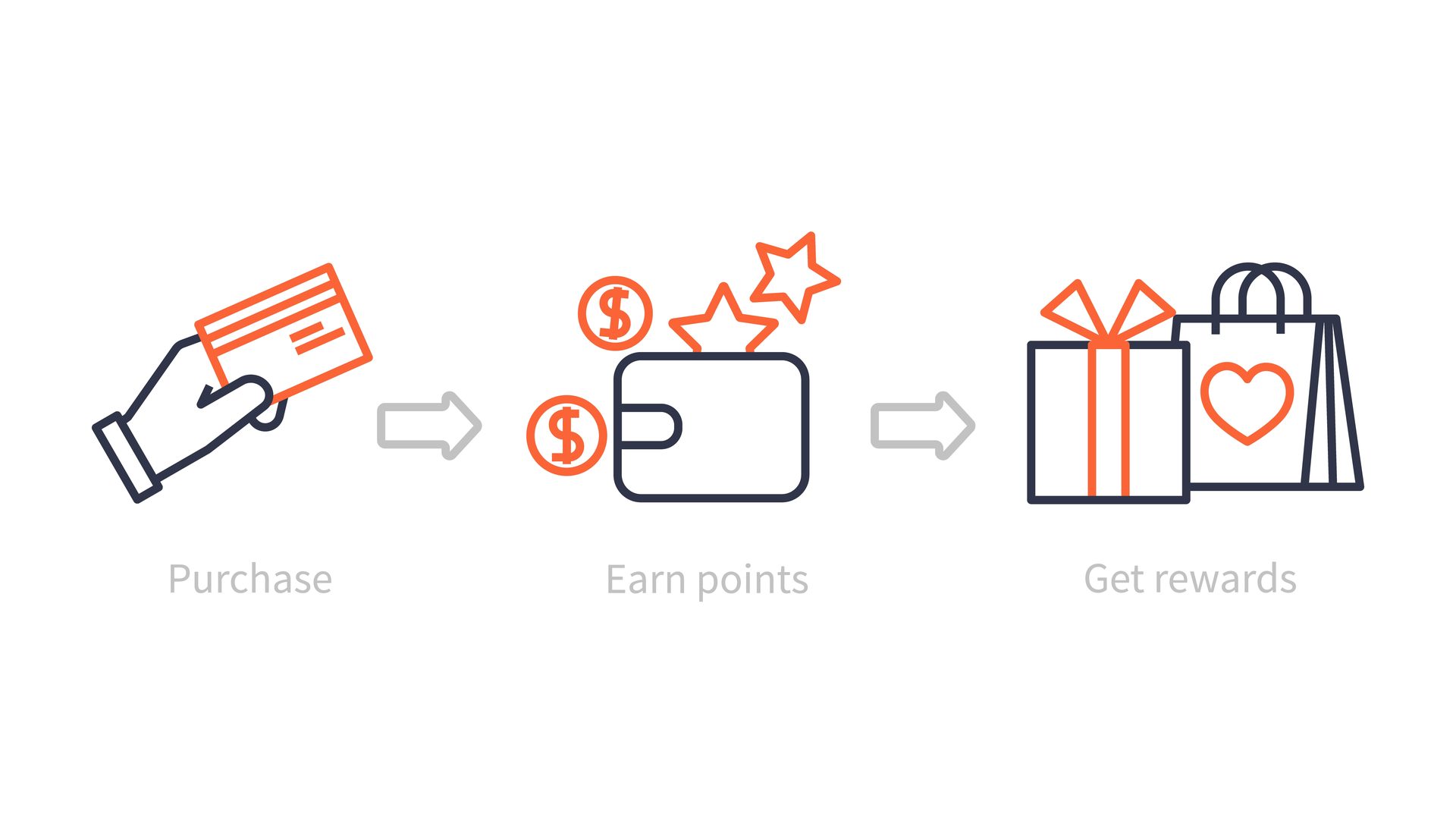 Points-based loyalty rewards system
